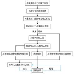 大鸡巴用力操逼逼逼视频基于直流电法的煤层增透措施效果快速检验技术